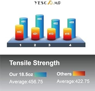 YESCAMP - 18.5oz RV Awning Fabric Replacement, Heavy Duty Vinyl - Universal Outdoor Canopy for Camper, Trailer, and Motorhome Awnings-13'(Fabric 12'2")-Blue Fade