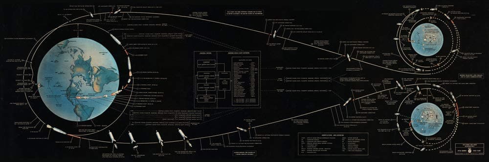 Apollo 11 Lunar Landing Chart Space Chart Space Wall Art Large Space Print (10 x 30)