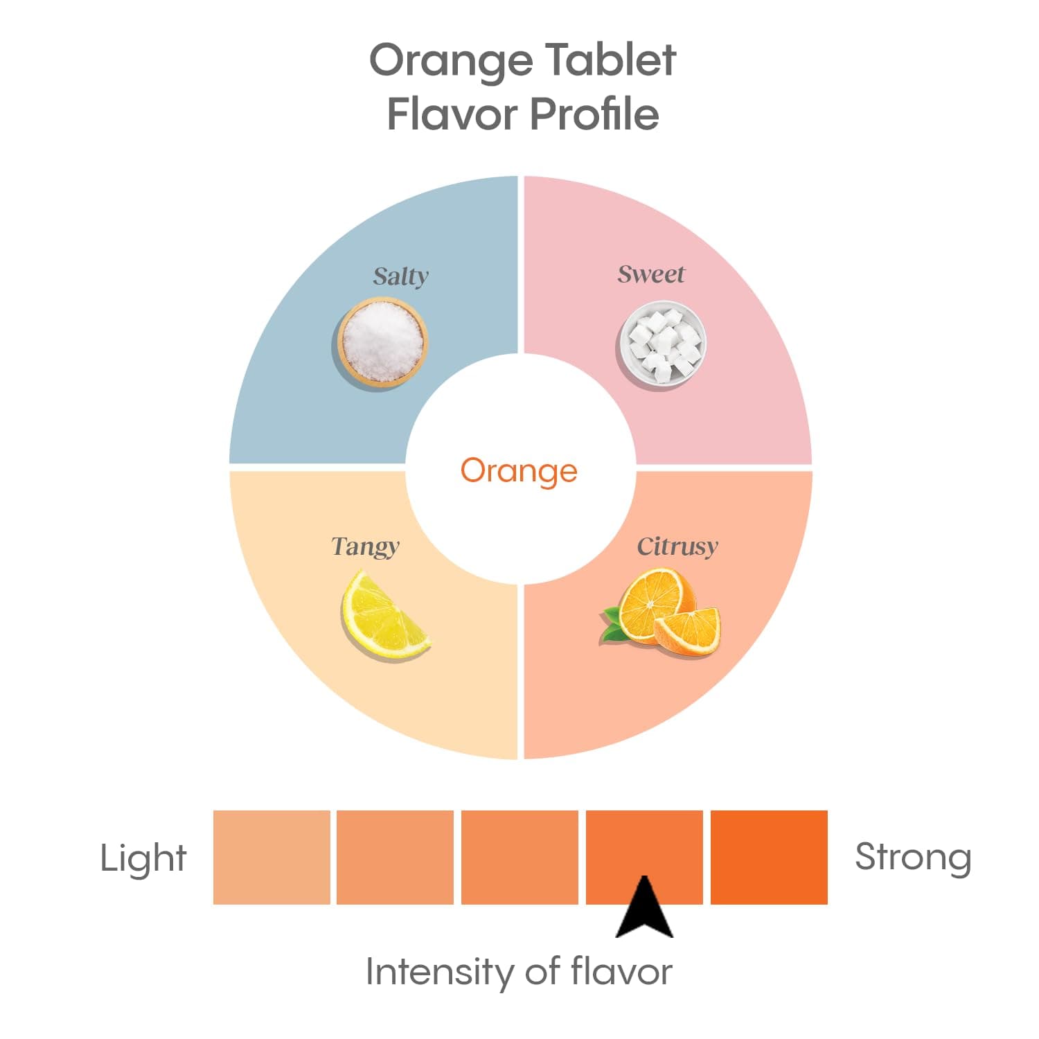 Hydralyte Electrolyte Tablets | 40 Orange Electrolytes | Airplane Travel Essential for Rapid Rehydration | Hydration Tablets - Instant Dissolve Electrolytes (20 Servings, 2 Tablets Per Serve)