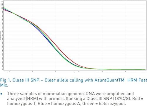 AzuraQuant HRM Fast Mix 500 Reactions, ready-to-use 2x Master mix for use in high-throughput, HRM for the analysis of mutations, polymorphisms and epigenetic differences in double-stranded DNA