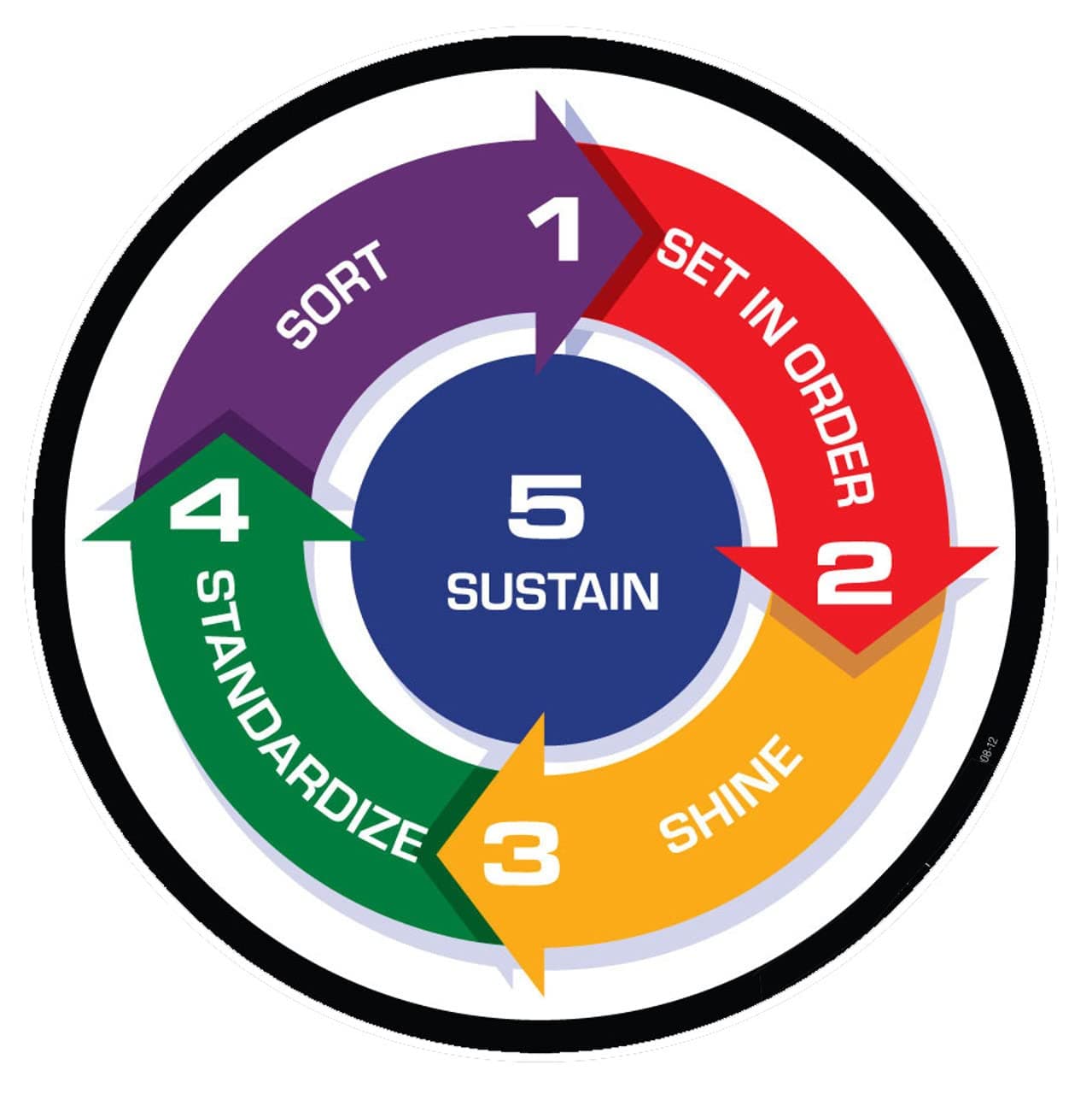 5S - Sort, Set in Order, standardize, Sustain Sign Sticker, PVC Waterproof Sticker