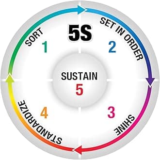 5S, Sort, Set in Order, Shine, standardize, Sustain Sign Board, Acrylic Board Fixed with PVC Waterproof Sticker and doubleside Tape