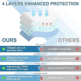 OUTCREATOR® Washable Bed Pads 34" x 76" (Pack of 2), Incontinence Mattress Protector, Anti-Slip Waterproof Underpads for Adults Kids Elderly Pets, Absorbency & Reusable Bedwetting Pads (Navy Blue)