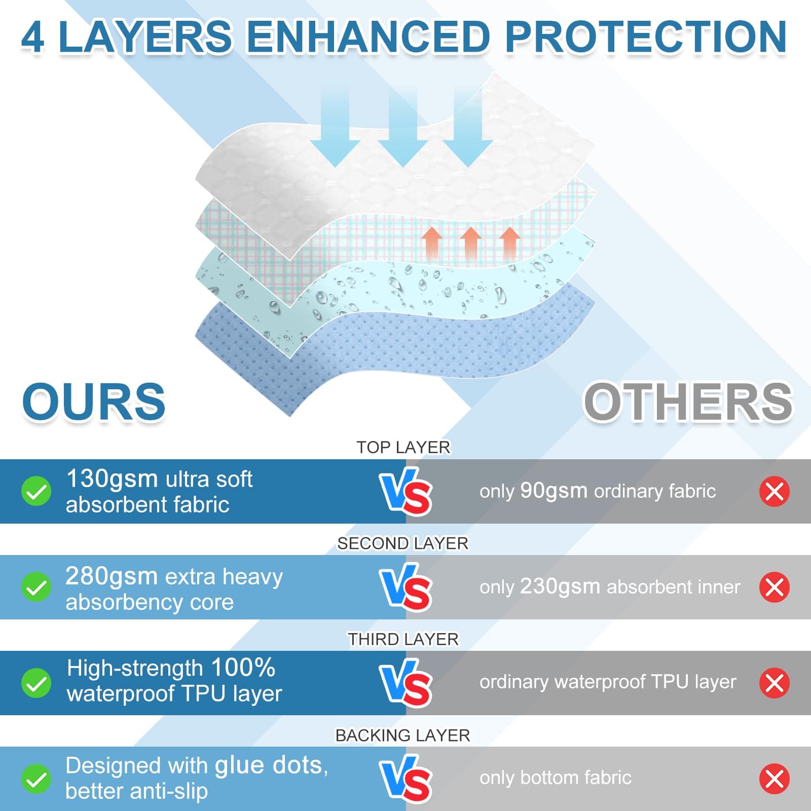 - Washable Bed Pads 34" x 76" (Pack of 2), Incontinence Mattress Protector, Anti-Slip Waterproof Underpads for Adults Kids Elderly Pets, Absorbency & Reusable Bedwetting Pads (Navy Blue)