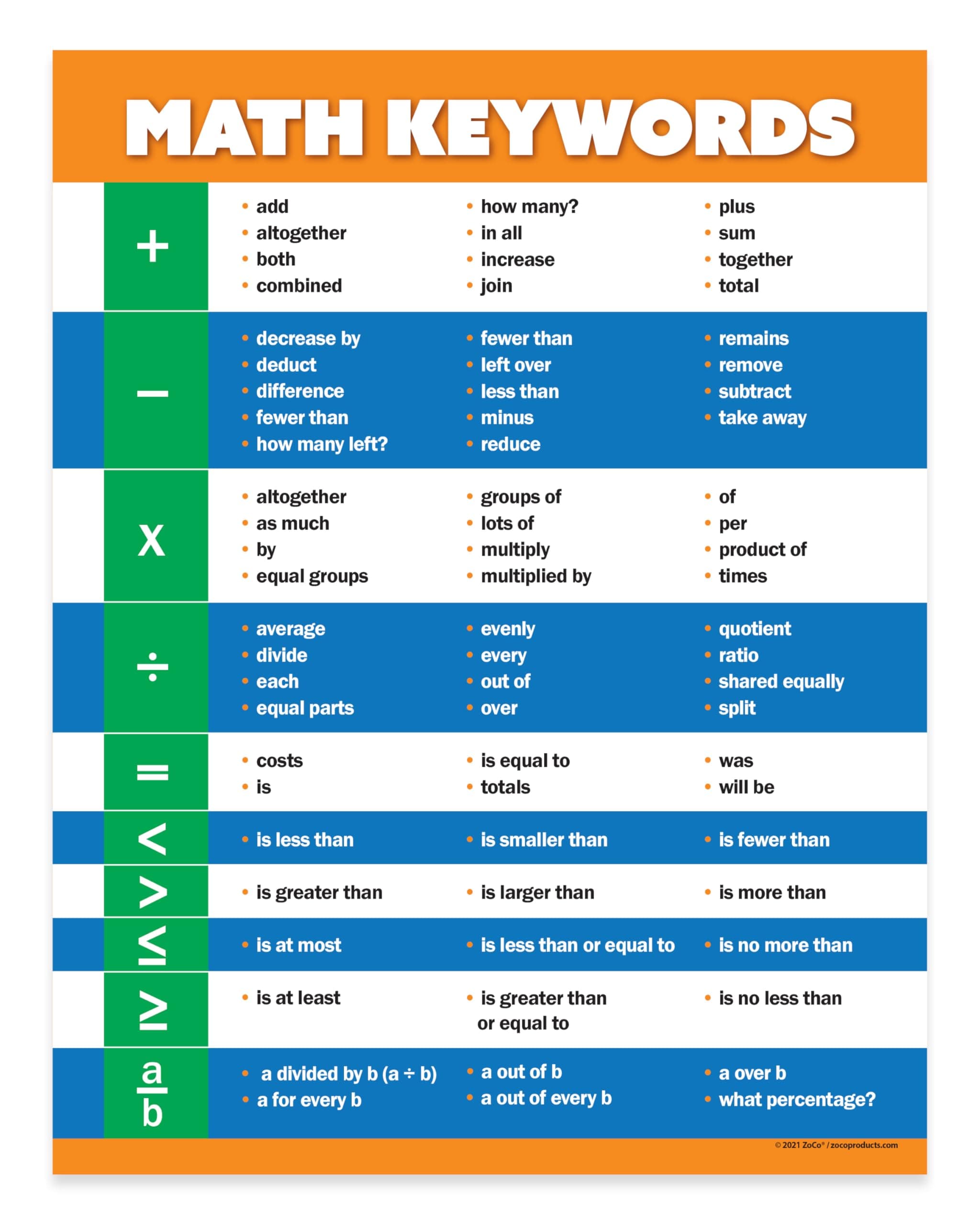 Math Keywords Poster - Laminated, 17 x 22 inches - Math Words/Vocabulary - High School & Middle School Math Posters for Classroom - Math Classroom Decorations for Teachers - Bulletin Board