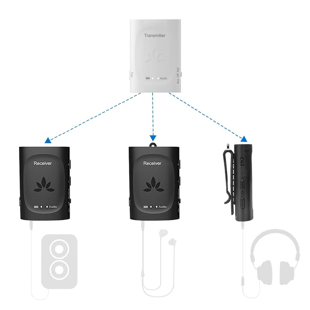 Audiplex – Wireless Audio Transmitter & Multiple Receivers Set for AV Receivers, Projectors, PA Systems, Assistive Listening System for Hearing Support, Group Listening in Church Home Theater