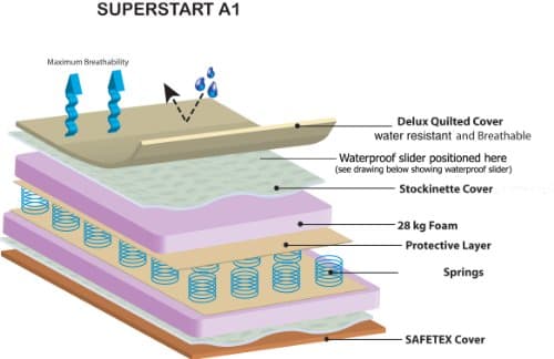 NightyNite® Supreme 132x77 for Boori Range Cot Beds Breathable Sprung Cot Bed With Waterproof Slider- Luxury Quilted MicrofibreCover