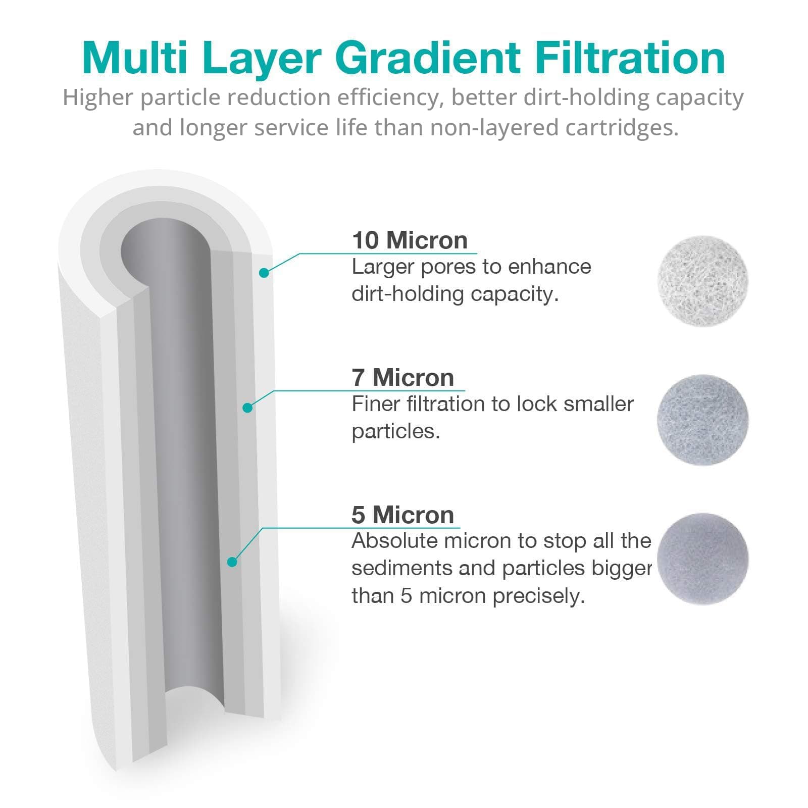 SimPure 5 Micron 10" x 2.5" Whole House Carbon Sediment Water Filter Cartridge Replacement for Home Under-Sink & Countertop Filtration System (Polypropylene, 24 Count)