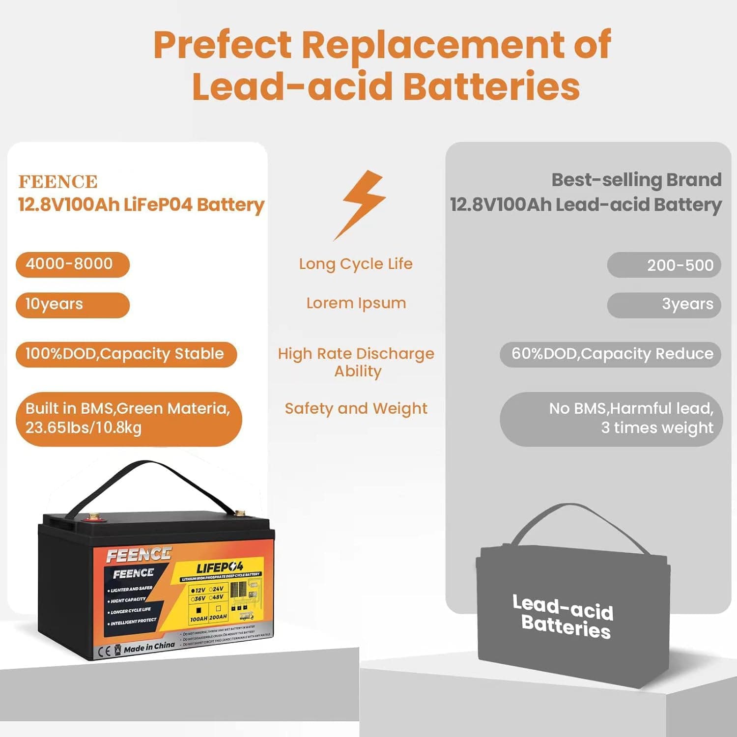 FEENCE 12V 100Ah LiFePO4 Lithium batteries, Built-in 100A Smart BMS, Over 8000+ Deep Cycles Iron Phosphate Battery,with Low Temp Protection Support in Series/Parallel for RV Camper Solar