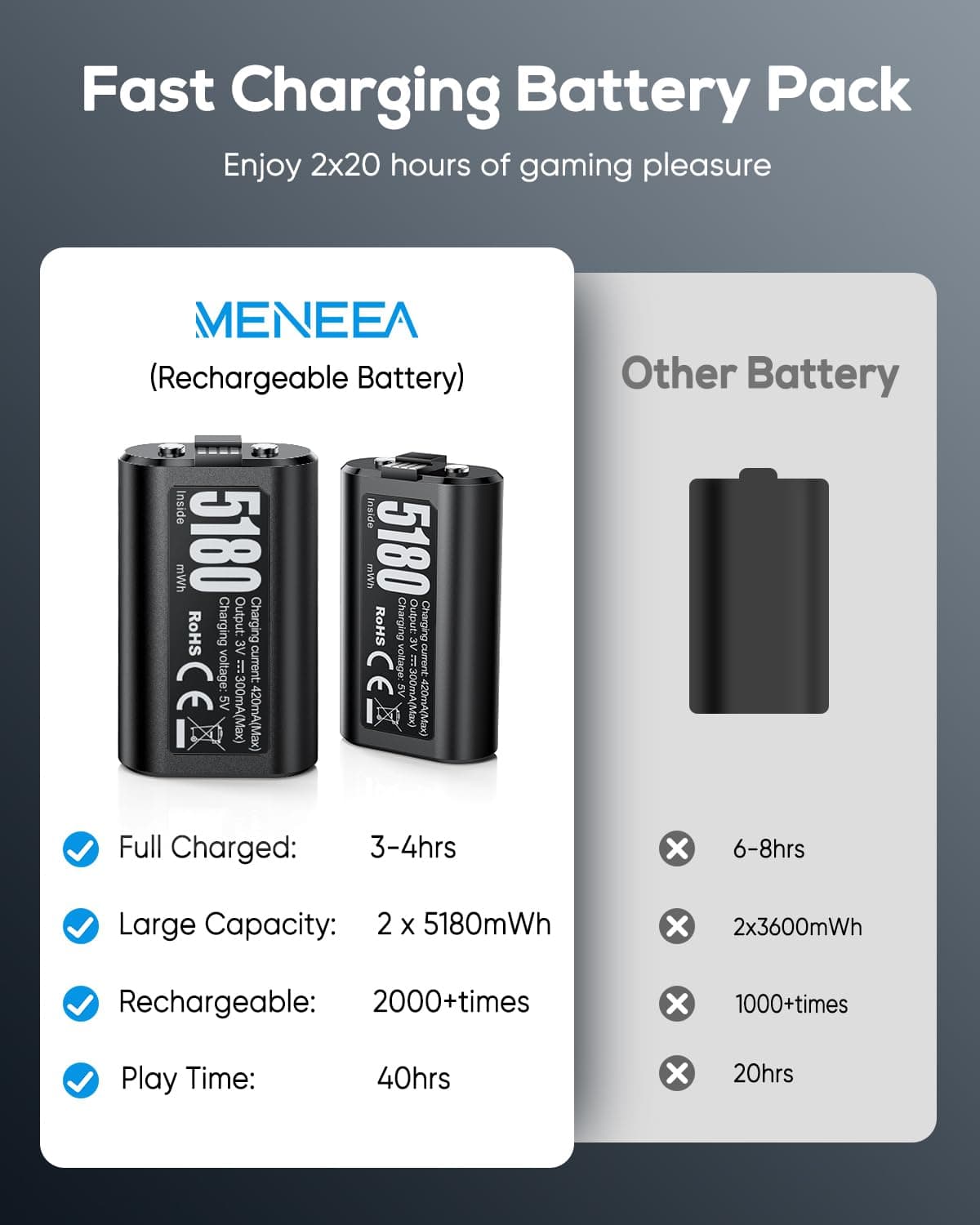 MENEEA Rechargeable Battery Pack for Xbox Series X/S, 2 Pack 5180mWh Large Capacity Xbox Controller Battery, Fast Charging Support, Plug and Play(Includes 2 Batteries Only)