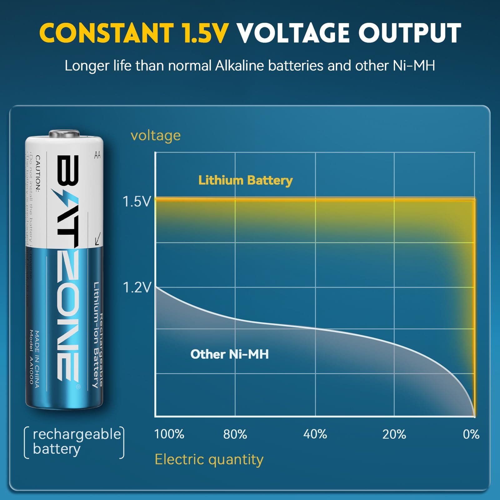 BATZONE - 8 pack rechargeable lithium batteries with fast charger, 1.5V 3000mWh high capacity, constant output aa lithium batteries, double lithium ion batteries at times of