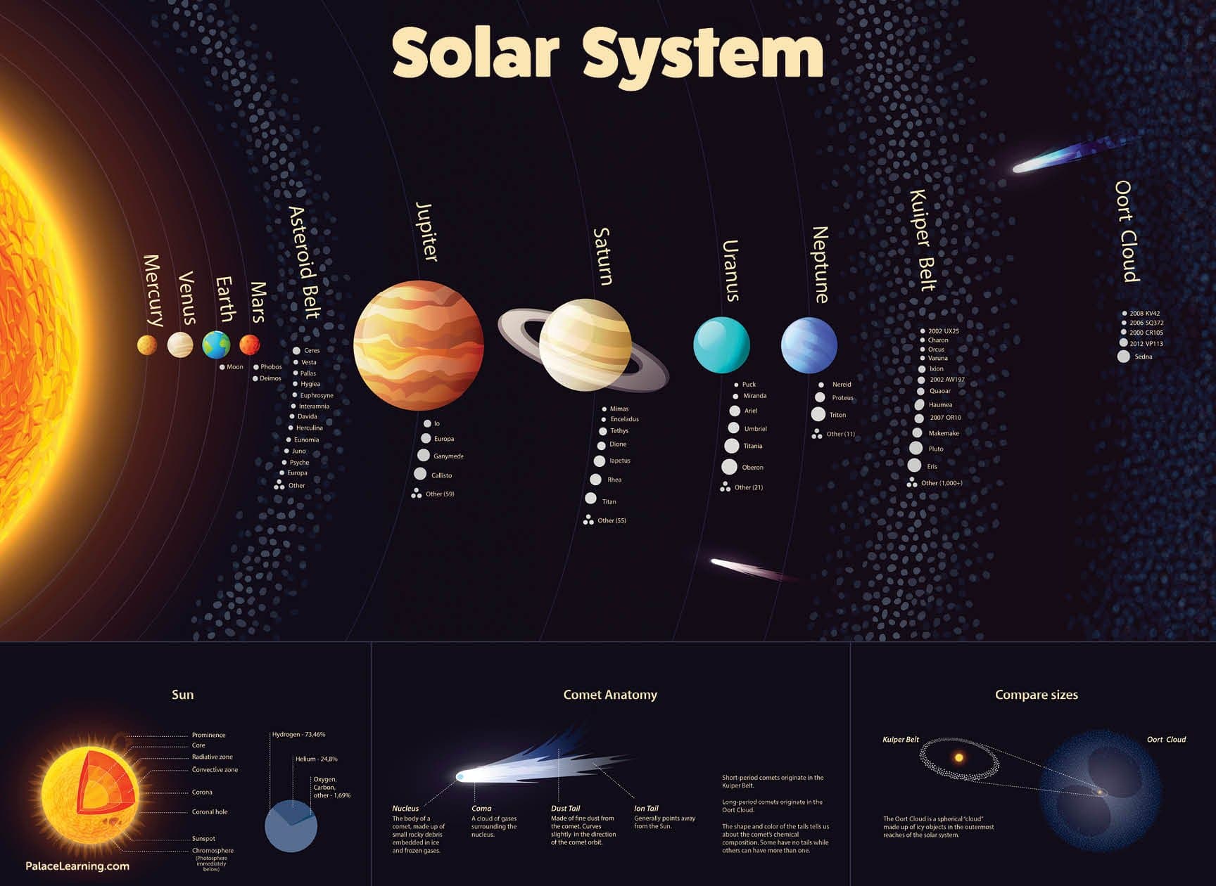 2 Pack - Solar System Poster for Kids & Numbers 1-100 Math Chart (LAMINATED, 18" x 24")
