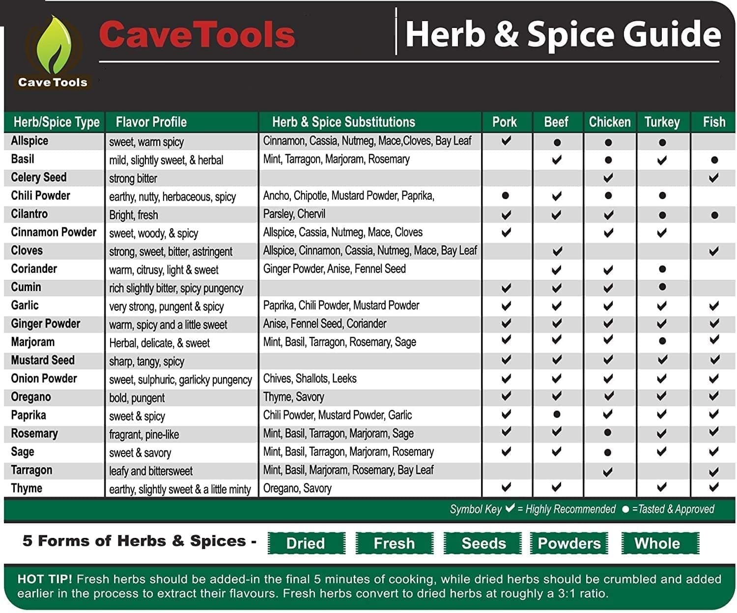 Spice Rack & Herb Organizer Set Magnet - Kitchen Cooking Guide Conversion Chart with Grilling Rubs & BBQ Seasoning Substitutions - Measuring Spoon Barbecue Accessories Gift Idea by Cave Tools